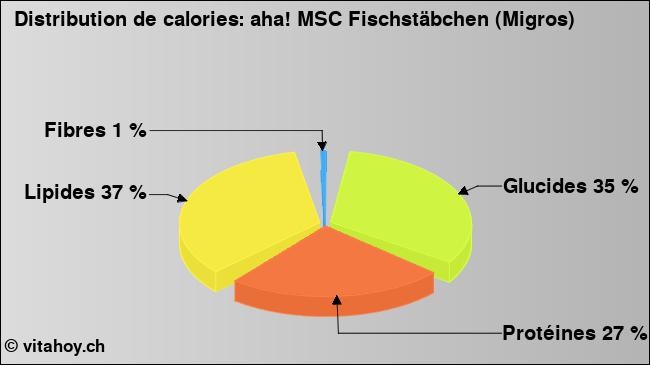 Calories: aha! MSC Fischstäbchen (Migros) (diagramme, valeurs nutritives)