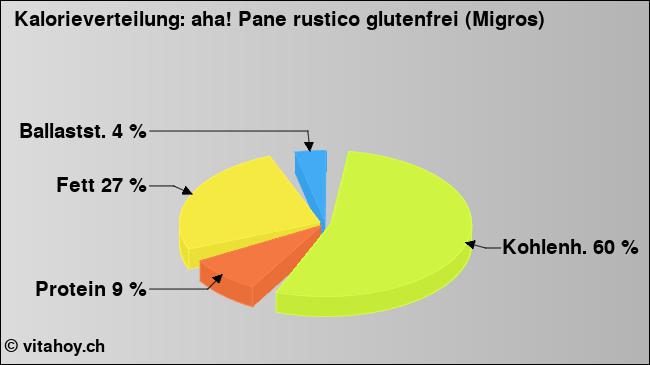 Kalorienverteilung: aha! Pane rustico glutenfrei (Migros) (Grafik, Nährwerte)