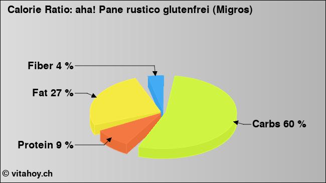 Calorie ratio: aha! Pane rustico glutenfrei (Migros) (chart, nutrition data)
