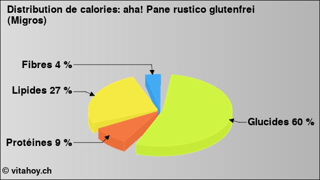 Calories: aha! Pane rustico glutenfrei (Migros) (diagramme, valeurs nutritives)