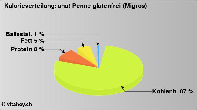 Kalorienverteilung: aha! Penne glutenfrei (Migros) (Grafik, Nährwerte)