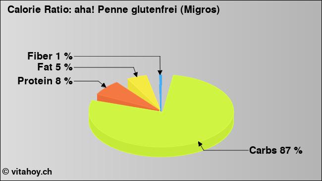 Calorie ratio: aha! Penne glutenfrei (Migros) (chart, nutrition data)