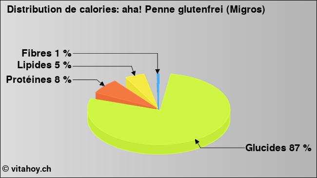 Calories: aha! Penne glutenfrei (Migros) (diagramme, valeurs nutritives)