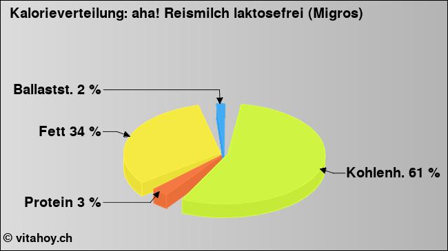 Kalorienverteilung: aha! Reismilch laktosefrei (Migros) (Grafik, Nährwerte)