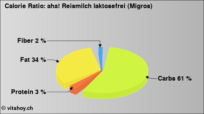 Calorie ratio: aha! Reismilch laktosefrei (Migros) (chart, nutrition data)
