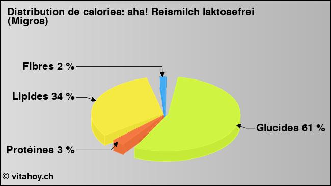 Calories: aha! Reismilch laktosefrei (Migros) (diagramme, valeurs nutritives)