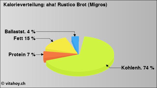 Kalorienverteilung: aha! Rustico Brot (Migros) (Grafik, Nährwerte)