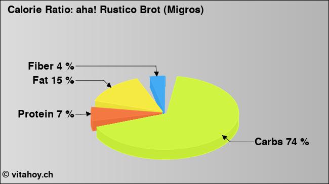 Calorie ratio: aha! Rustico Brot (Migros) (chart, nutrition data)