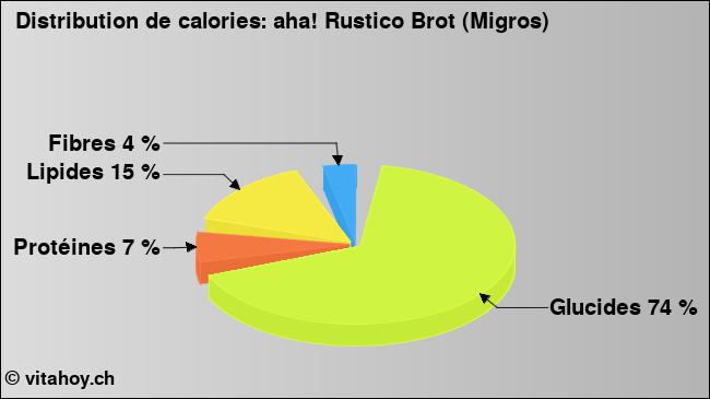 Calories: aha! Rustico Brot (Migros) (diagramme, valeurs nutritives)