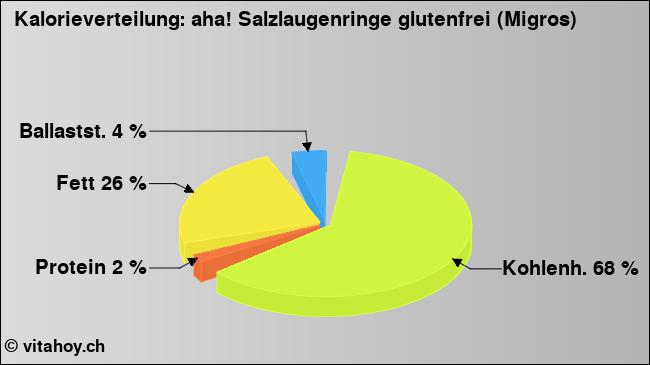 Kalorienverteilung: aha! Salzlaugenringe glutenfrei (Migros) (Grafik, Nährwerte)