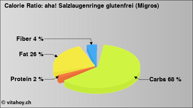 Calorie ratio: aha! Salzlaugenringe glutenfrei (Migros) (chart, nutrition data)