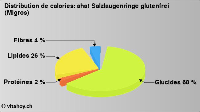 Calories: aha! Salzlaugenringe glutenfrei (Migros) (diagramme, valeurs nutritives)