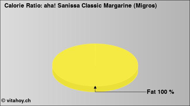 Calorie ratio: aha! Sanissa Classic Margarine (Migros) (chart, nutrition data)