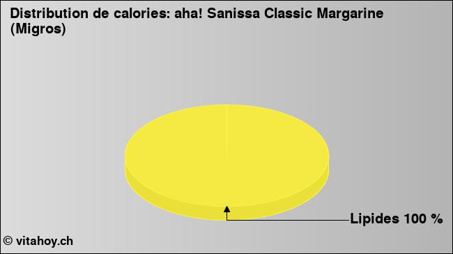 Calories: aha! Sanissa Classic Margarine (Migros) (diagramme, valeurs nutritives)