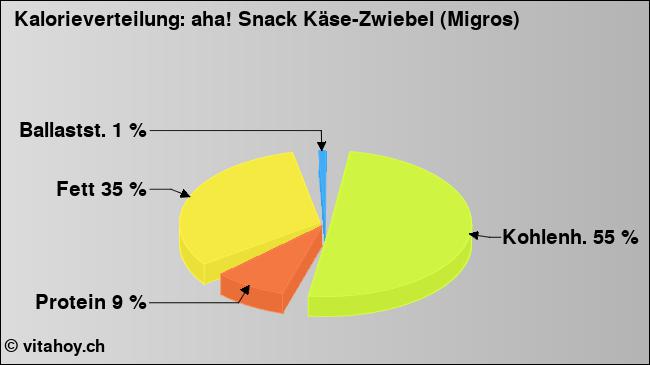 Kalorienverteilung: aha! Snack Käse-Zwiebel (Migros) (Grafik, Nährwerte)