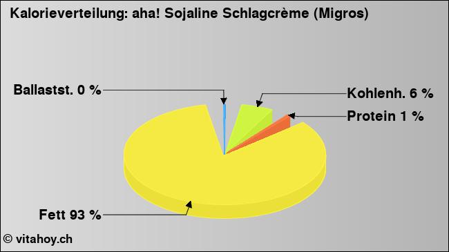 Kalorienverteilung: aha! Sojaline Schlagcrème (Migros) (Grafik, Nährwerte)
