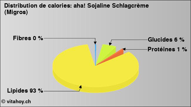 Calories: aha! Sojaline Schlagcrème (Migros) (diagramme, valeurs nutritives)