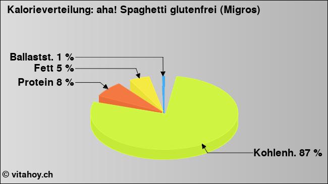 Kalorienverteilung: aha! Spaghetti glutenfrei (Migros) (Grafik, Nährwerte)