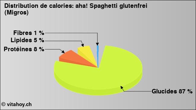 Calories: aha! Spaghetti glutenfrei (Migros) (diagramme, valeurs nutritives)