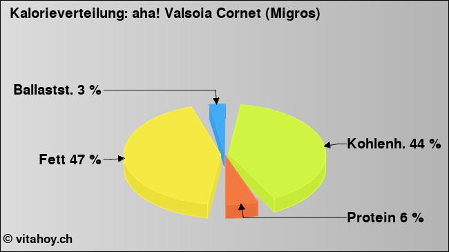 Kalorienverteilung: aha! Valsoia Cornet (Migros) (Grafik, Nährwerte)