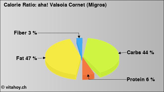 Calorie ratio: aha! Valsoia Cornet (Migros) (chart, nutrition data)