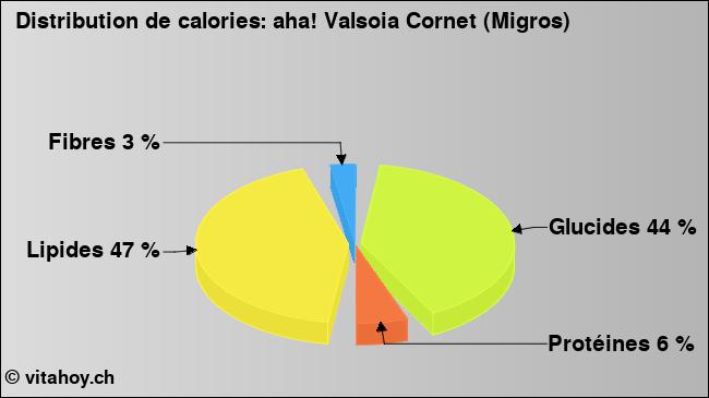 Calories: aha! Valsoia Cornet (Migros) (diagramme, valeurs nutritives)