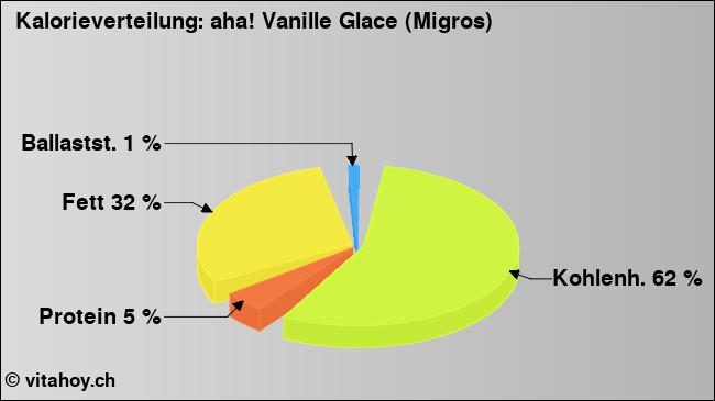 Kalorienverteilung: aha! Vanille Glace (Migros) (Grafik, Nährwerte)