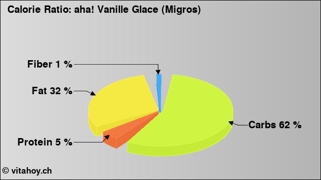 Calorie ratio: aha! Vanille Glace (Migros) (chart, nutrition data)