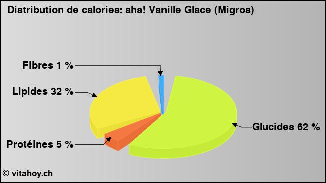 Calories: aha! Vanille Glace (Migros) (diagramme, valeurs nutritives)