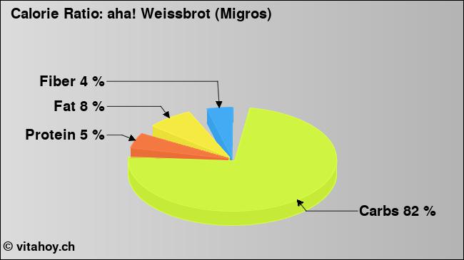 Calorie ratio: aha! Weissbrot (Migros) (chart, nutrition data)
