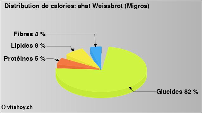 Calories: aha! Weissbrot (Migros) (diagramme, valeurs nutritives)