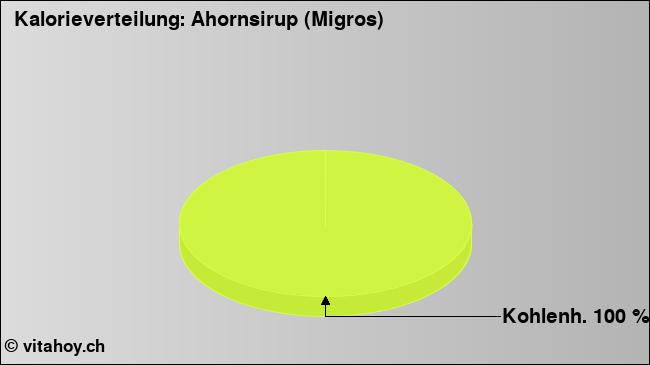 Kalorienverteilung: Ahornsirup (Migros) (Grafik, Nährwerte)