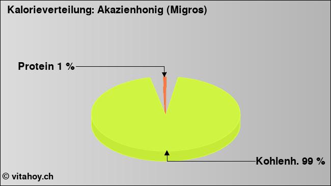 Kalorienverteilung: Akazienhonig (Migros) (Grafik, Nährwerte)