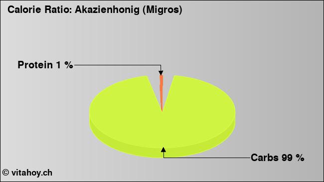 Calorie ratio: Akazienhonig (Migros) (chart, nutrition data)