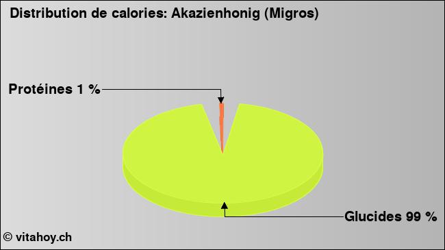 Calories: Akazienhonig (Migros) (diagramme, valeurs nutritives)