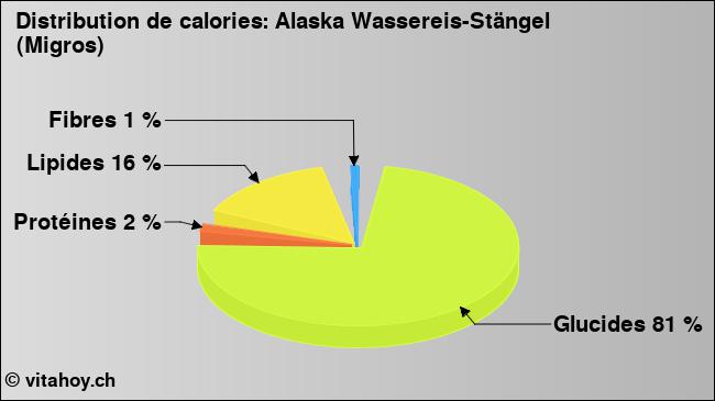 Calories: Alaska Wassereis-Stängel (Migros) (diagramme, valeurs nutritives)