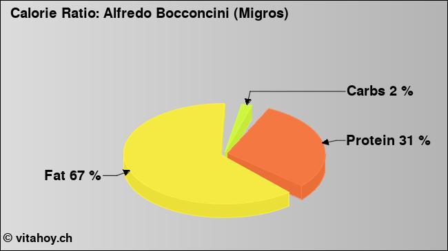 Calorie ratio: Alfredo Bocconcini (Migros) (chart, nutrition data)
