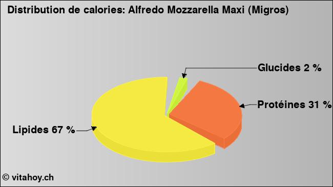 Calories: Alfredo Mozzarella Maxi (Migros) (diagramme, valeurs nutritives)