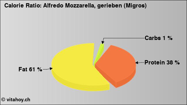 Calorie ratio: Alfredo Mozzarella, gerieben (Migros) (chart, nutrition data)