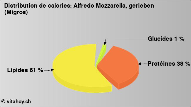 Calories: Alfredo Mozzarella, gerieben (Migros) (diagramme, valeurs nutritives)