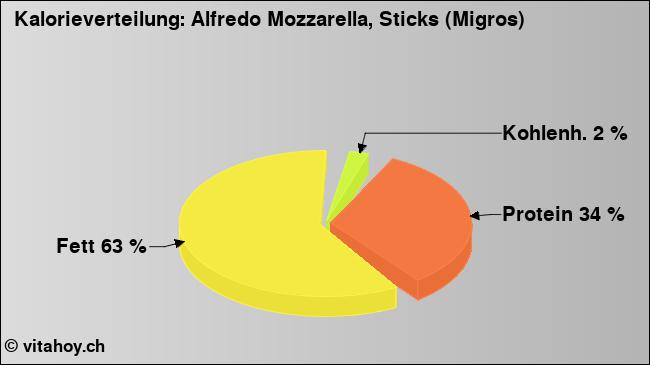 Kalorienverteilung: Alfredo Mozzarella, Sticks (Migros) (Grafik, Nährwerte)