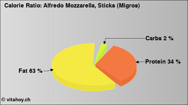 Calorie ratio: Alfredo Mozzarella, Sticks (Migros) (chart, nutrition data)