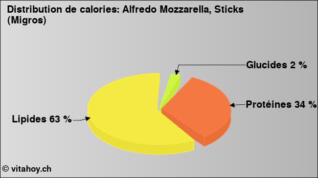 Calories: Alfredo Mozzarella, Sticks (Migros) (diagramme, valeurs nutritives)