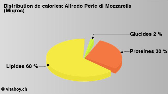 Calories: Alfredo Perle di Mozzarella (Migros) (diagramme, valeurs nutritives)