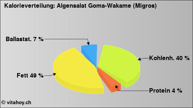 Kalorienverteilung: Algensalat Goma-Wakame (Migros) (Grafik, Nährwerte)