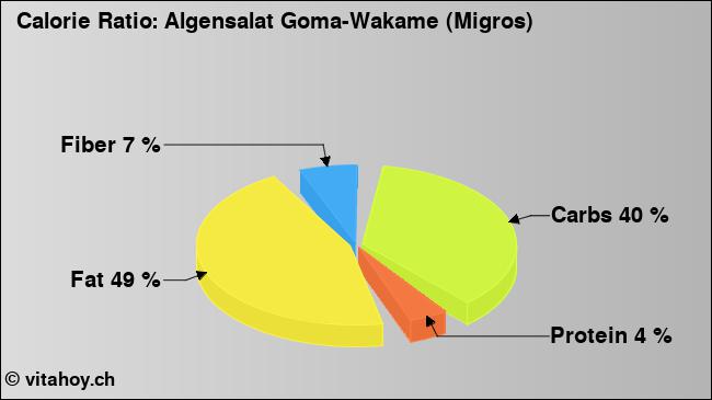 Calorie ratio: Algensalat Goma-Wakame (Migros) (chart, nutrition data)
