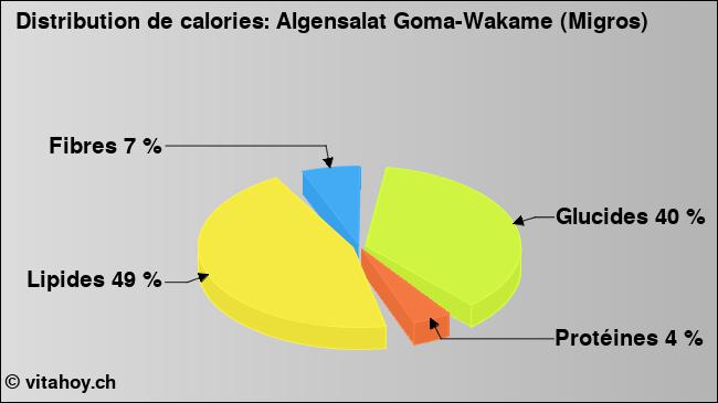 Calories: Algensalat Goma-Wakame (Migros) (diagramme, valeurs nutritives)