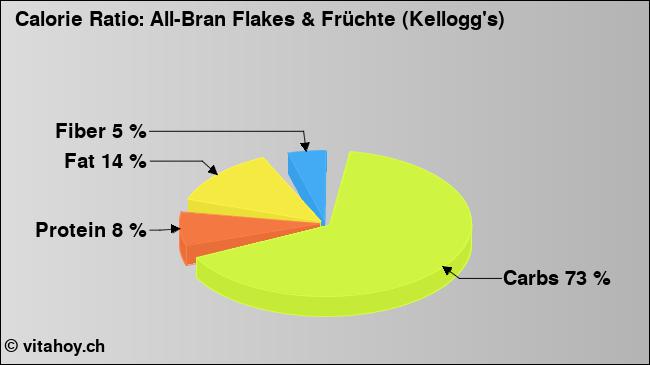 Calorie ratio: All-Bran Flakes & Früchte (Kellogg's) (chart, nutrition data)
