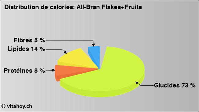 Calories: All-Bran Flakes+Fruits (diagramme, valeurs nutritives)