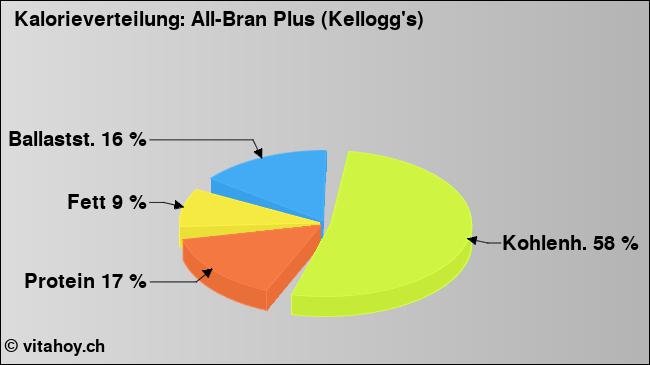 Kalorienverteilung: All-Bran Plus (Kellogg's) (Grafik, Nährwerte)